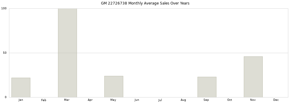 GM 22726738 monthly average sales over years from 2014 to 2020.