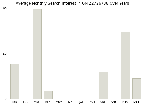 Monthly average search interest in GM 22726738 part over years from 2013 to 2020.