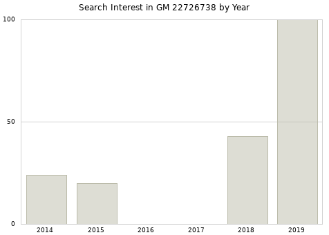 Annual search interest in GM 22726738 part.