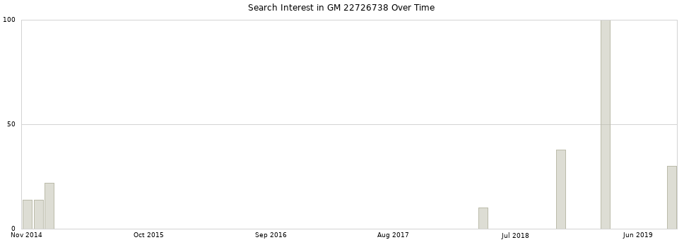 Search interest in GM 22726738 part aggregated by months over time.