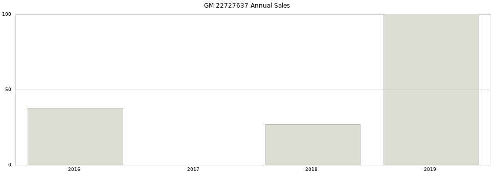 GM 22727637 part annual sales from 2014 to 2020.