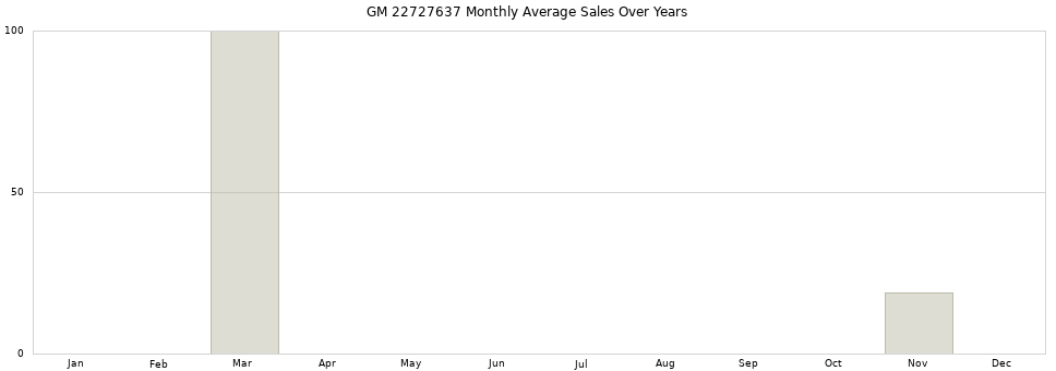 GM 22727637 monthly average sales over years from 2014 to 2020.