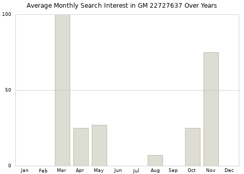 Monthly average search interest in GM 22727637 part over years from 2013 to 2020.