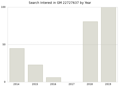 Annual search interest in GM 22727637 part.