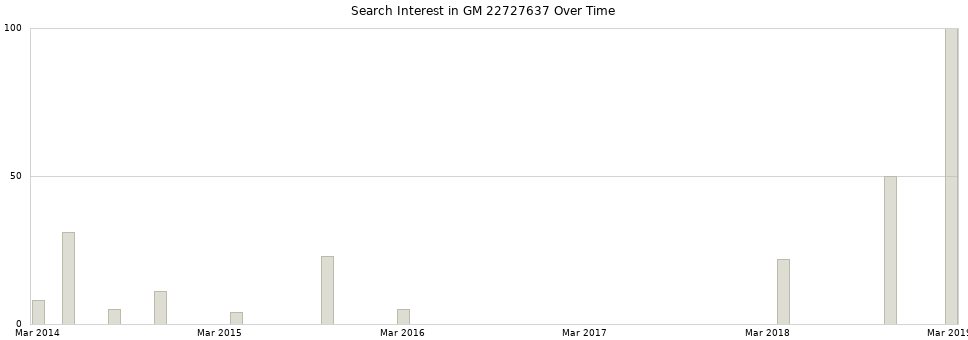 Search interest in GM 22727637 part aggregated by months over time.