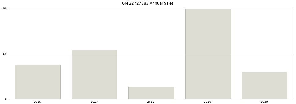 GM 22727883 part annual sales from 2014 to 2020.