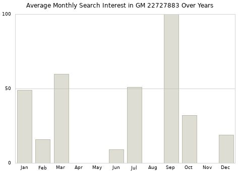 Monthly average search interest in GM 22727883 part over years from 2013 to 2020.