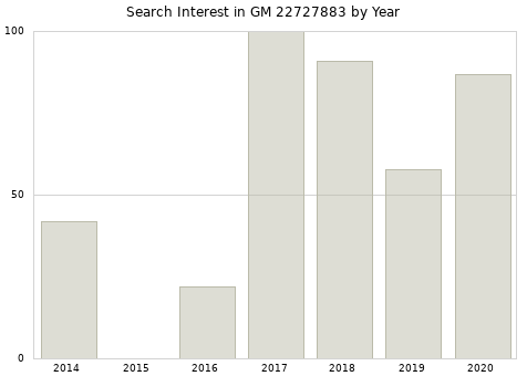 Annual search interest in GM 22727883 part.