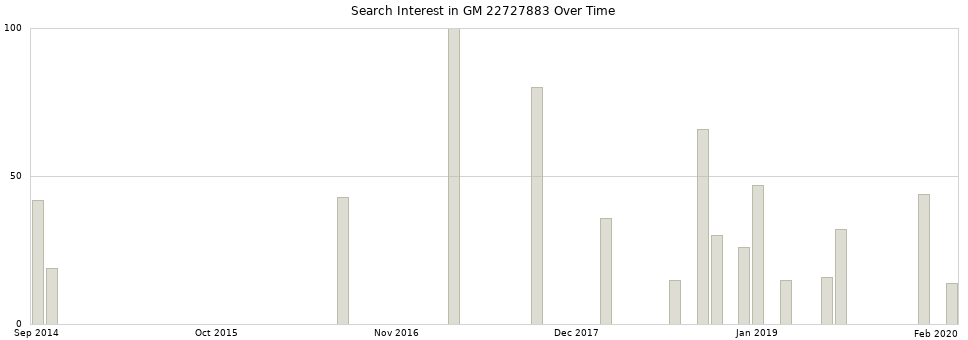 Search interest in GM 22727883 part aggregated by months over time.