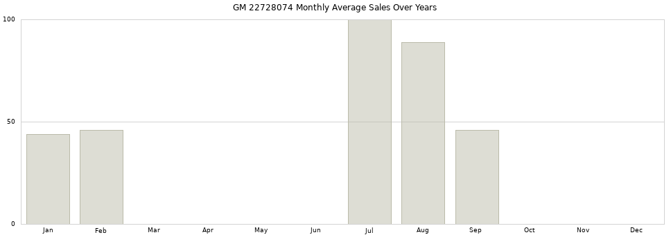GM 22728074 monthly average sales over years from 2014 to 2020.