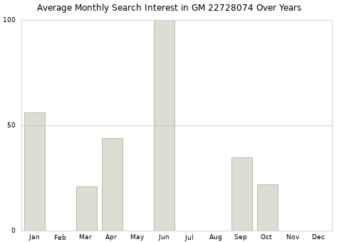 Monthly average search interest in GM 22728074 part over years from 2013 to 2020.