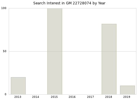 Annual search interest in GM 22728074 part.