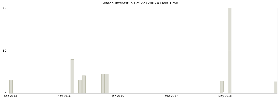 Search interest in GM 22728074 part aggregated by months over time.