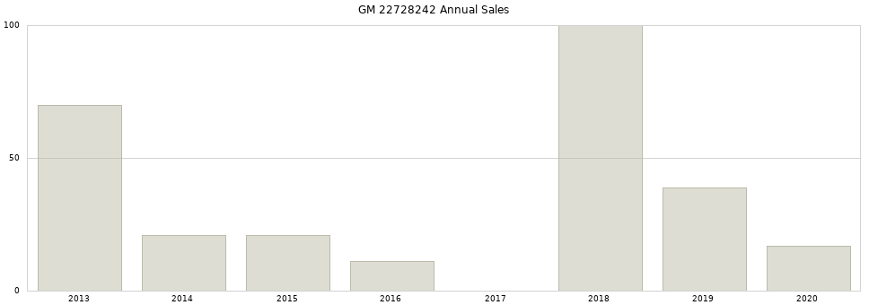 GM 22728242 part annual sales from 2014 to 2020.