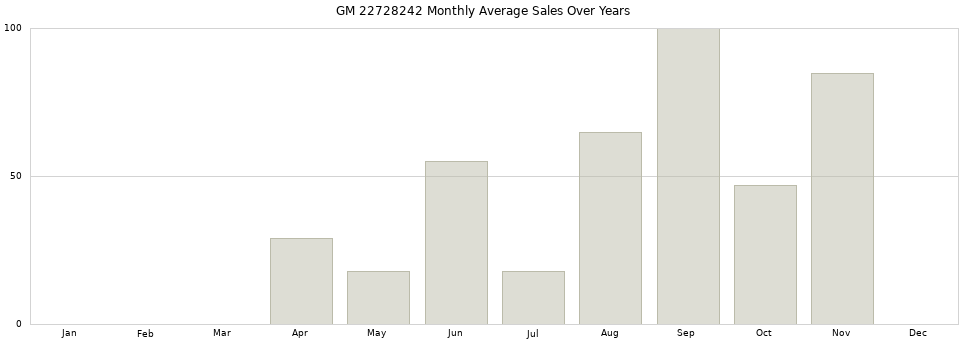 GM 22728242 monthly average sales over years from 2014 to 2020.