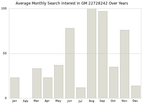 Monthly average search interest in GM 22728242 part over years from 2013 to 2020.