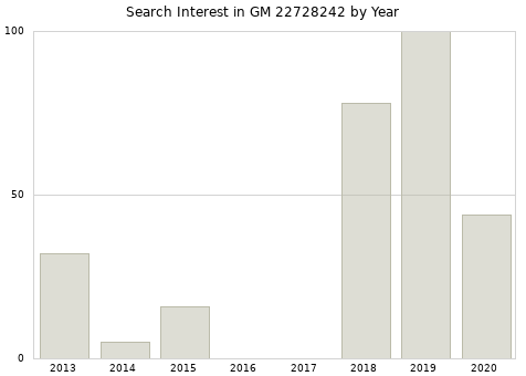 Annual search interest in GM 22728242 part.