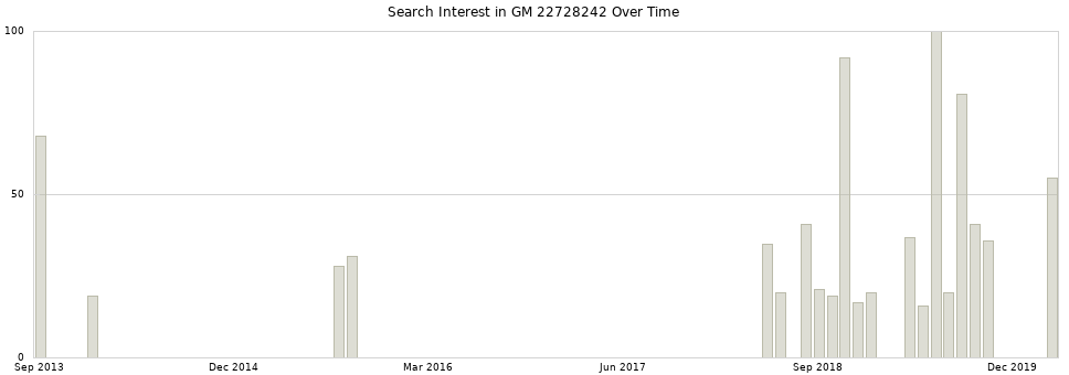 Search interest in GM 22728242 part aggregated by months over time.