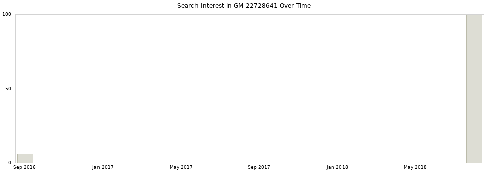 Search interest in GM 22728641 part aggregated by months over time.