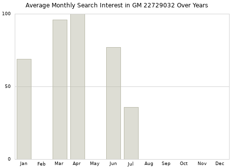 Monthly average search interest in GM 22729032 part over years from 2013 to 2020.