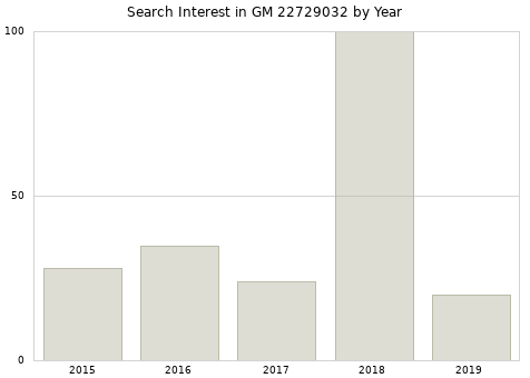Annual search interest in GM 22729032 part.