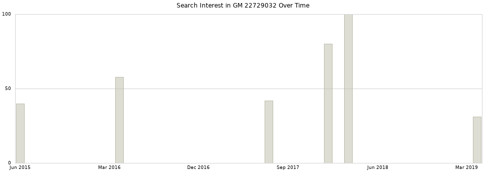 Search interest in GM 22729032 part aggregated by months over time.