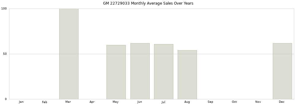 GM 22729033 monthly average sales over years from 2014 to 2020.