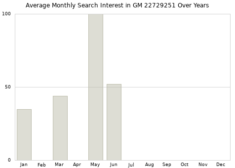 Monthly average search interest in GM 22729251 part over years from 2013 to 2020.