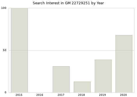 Annual search interest in GM 22729251 part.