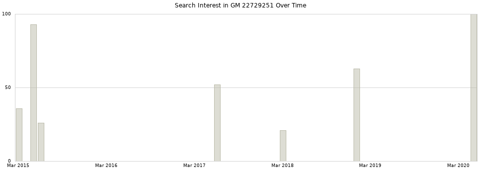 Search interest in GM 22729251 part aggregated by months over time.