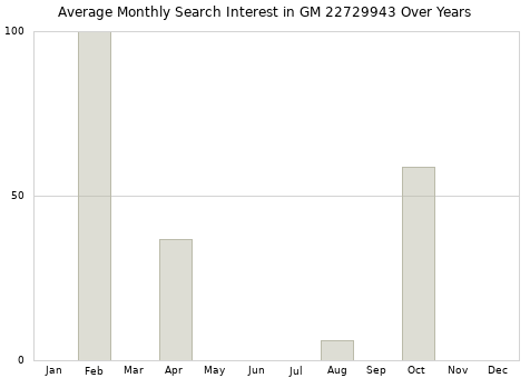 Monthly average search interest in GM 22729943 part over years from 2013 to 2020.