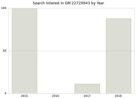 Annual search interest in GM 22729943 part.