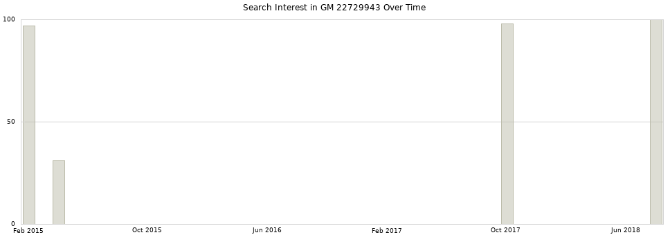 Search interest in GM 22729943 part aggregated by months over time.