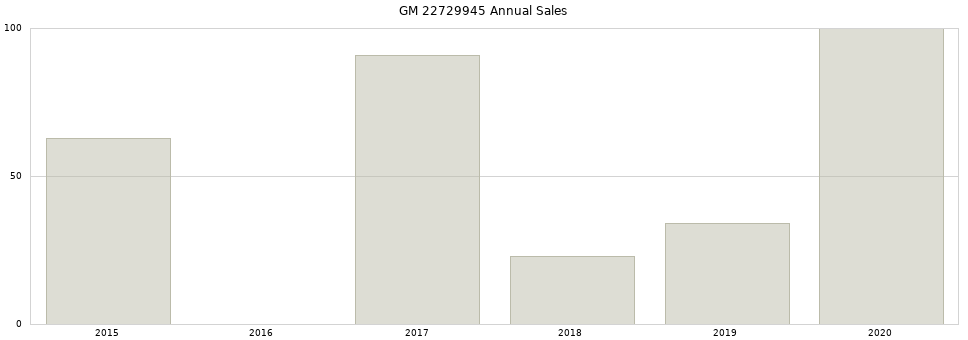 GM 22729945 part annual sales from 2014 to 2020.
