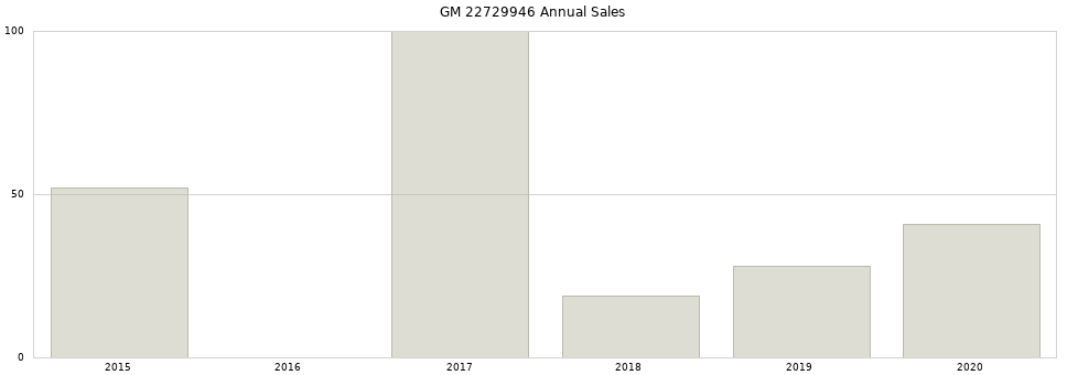 GM 22729946 part annual sales from 2014 to 2020.