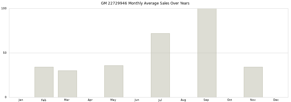 GM 22729946 monthly average sales over years from 2014 to 2020.