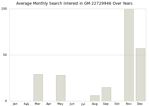 Monthly average search interest in GM 22729946 part over years from 2013 to 2020.