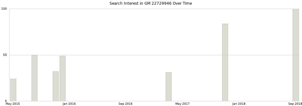 Search interest in GM 22729946 part aggregated by months over time.