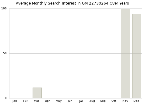 Monthly average search interest in GM 22730264 part over years from 2013 to 2020.