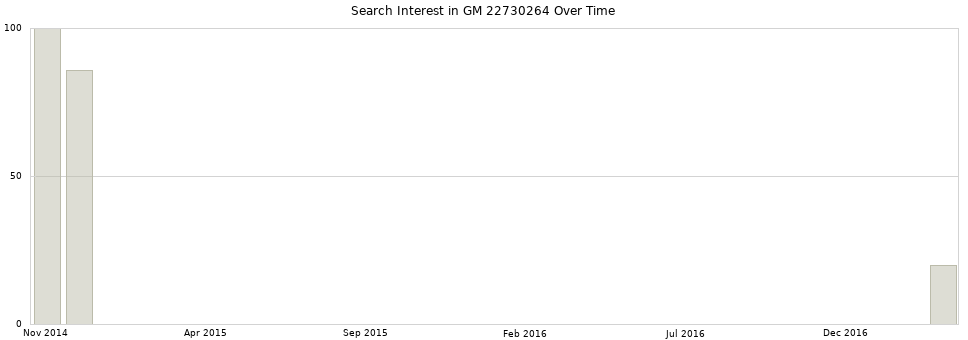 Search interest in GM 22730264 part aggregated by months over time.