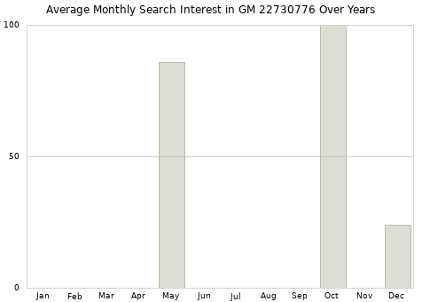 Monthly average search interest in GM 22730776 part over years from 2013 to 2020.