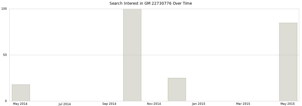 Search interest in GM 22730776 part aggregated by months over time.