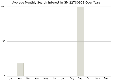 Monthly average search interest in GM 22730901 part over years from 2013 to 2020.