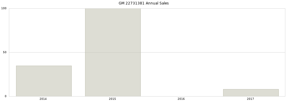 GM 22731381 part annual sales from 2014 to 2020.