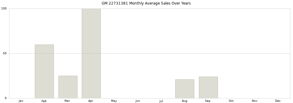 GM 22731381 monthly average sales over years from 2014 to 2020.