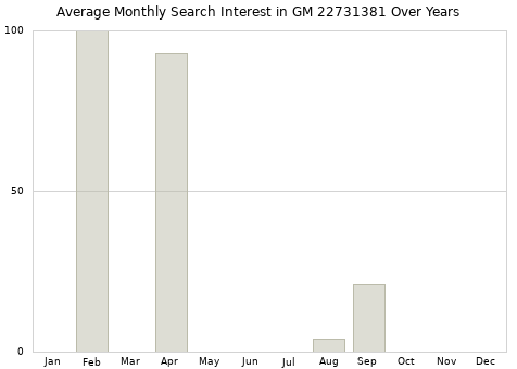 Monthly average search interest in GM 22731381 part over years from 2013 to 2020.