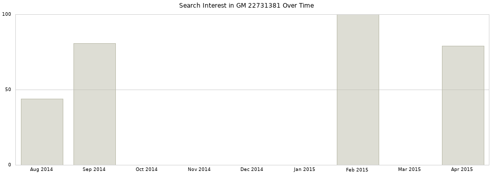 Search interest in GM 22731381 part aggregated by months over time.