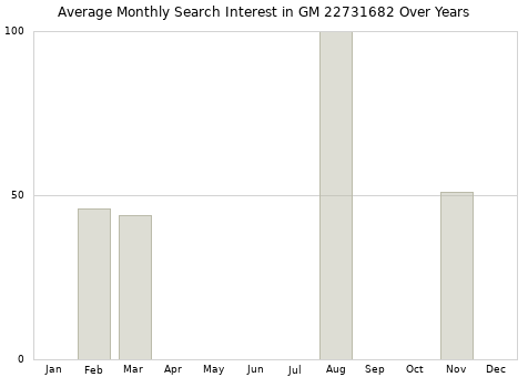 Monthly average search interest in GM 22731682 part over years from 2013 to 2020.