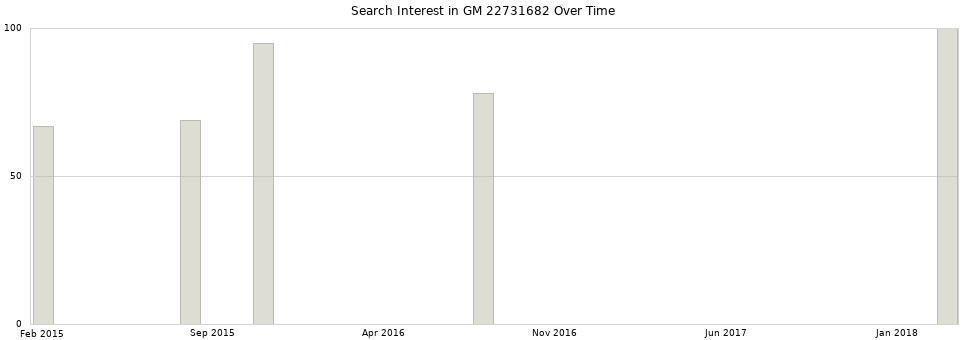 Search interest in GM 22731682 part aggregated by months over time.