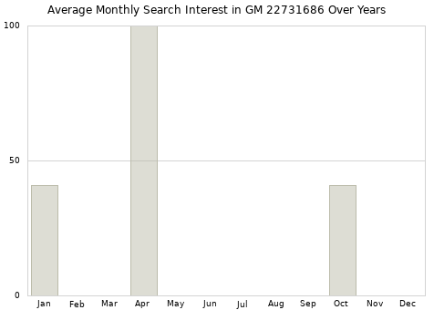 Monthly average search interest in GM 22731686 part over years from 2013 to 2020.